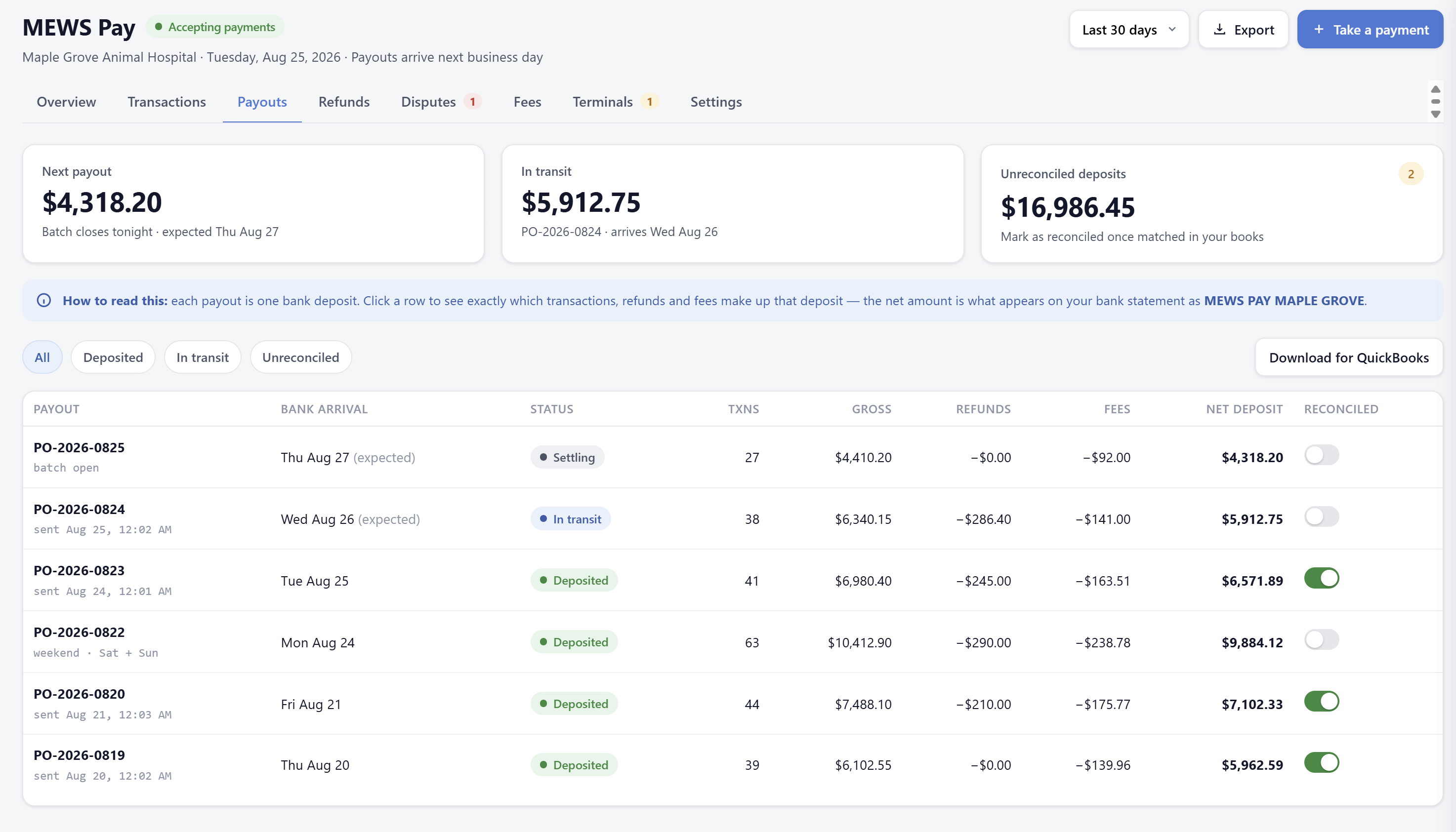 MEWS Pay payouts — each bank deposit itemized with transactions, refunds, fees, net amount, and reconciliation toggles